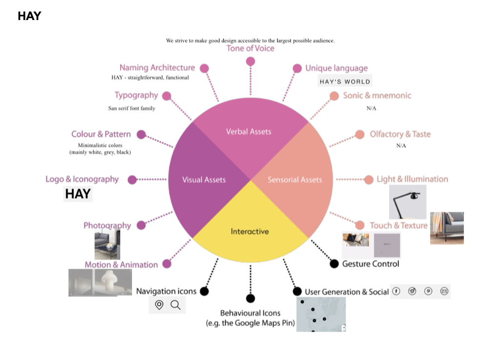 360 brand identity for Hay